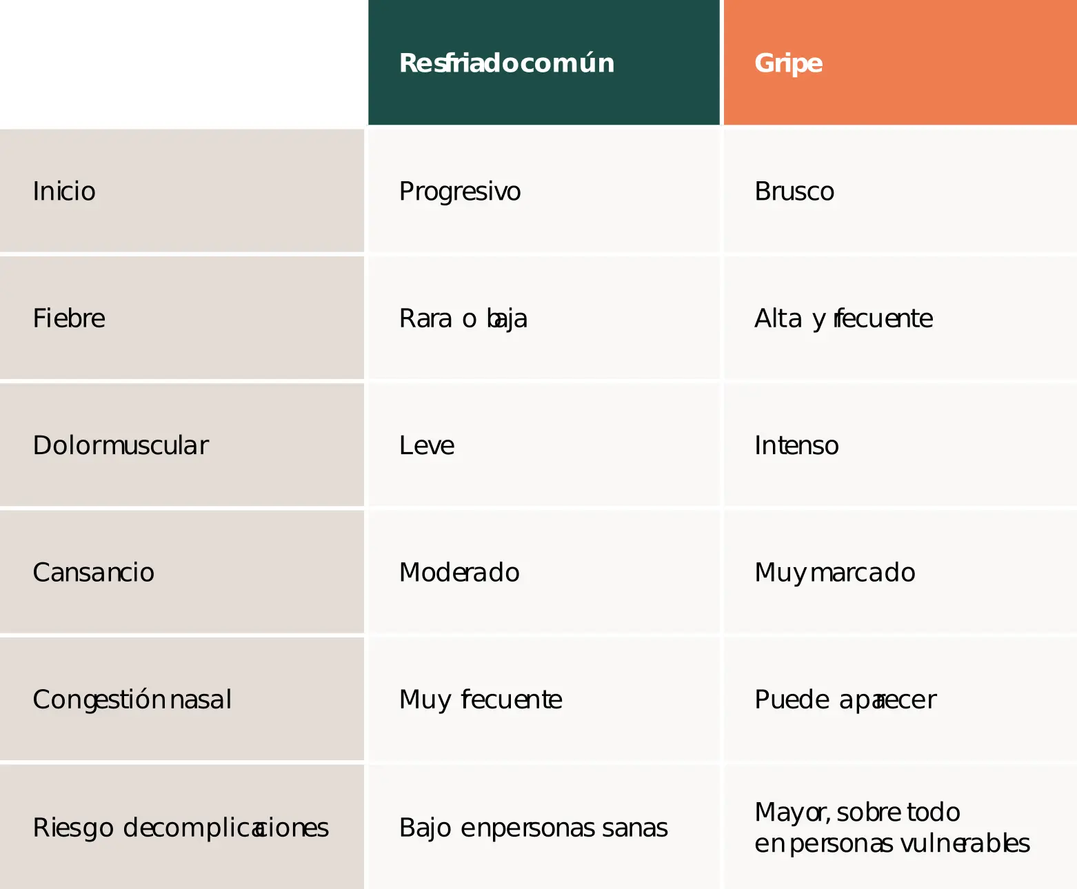 Diferencias entre gripe y resfriado